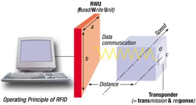 Ein Rfid System